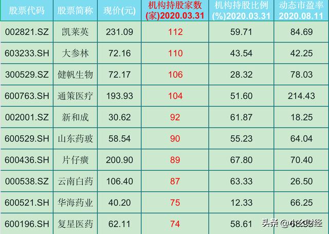 28只医药股遭多家机构跑步进场！（600276）877家机构长期看好