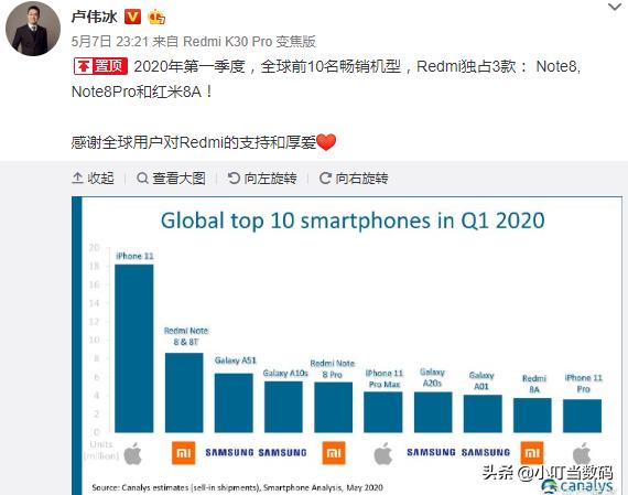 全世界熱銷手機排行，iPhone11引領風騷，紅米note三款手機上入選華為公司沒緣