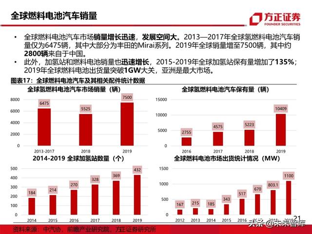 燃料电池汽车行业深度报告：未来汽车，氢电科技