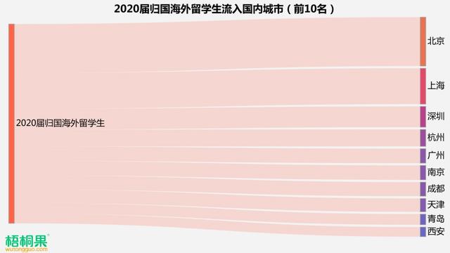 月是故乡明，2020届海外留学生归国求职人数同比激增近6成