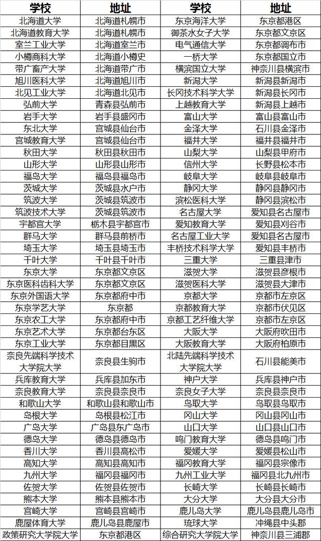 最全 中国教育部认可的日本院校名录 其它资讯 大千资讯