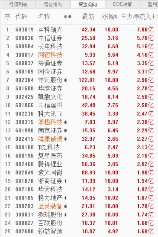 7月2日早盘资金流向：两市继续冲高，北上资金流
