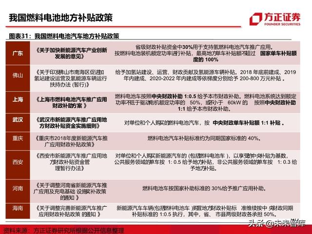 燃料电池汽车行业深度报告：未来汽车，氢电科技