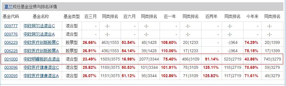 中欧葛兰新基金刷屏，医药女神能够hold住消费、科技赛道吗？
