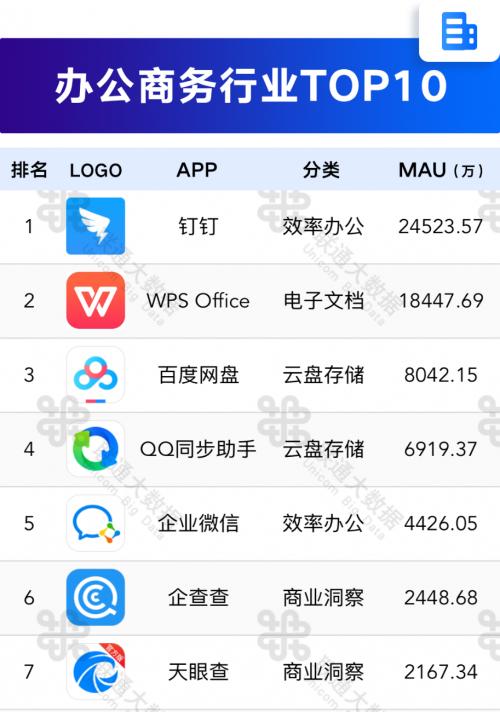 移动APP指数权威排名出炉，企查查强势入围“办公商务行业TOP10”