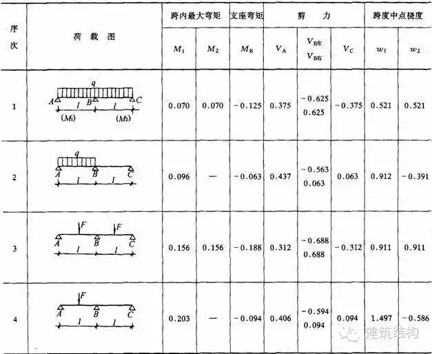 最全结构力学常用公式表，共106种，早晚用得到！-算客工场-全国工程 