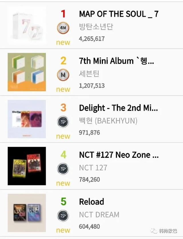 今年上半年销量最高的韩国专辑TOP10