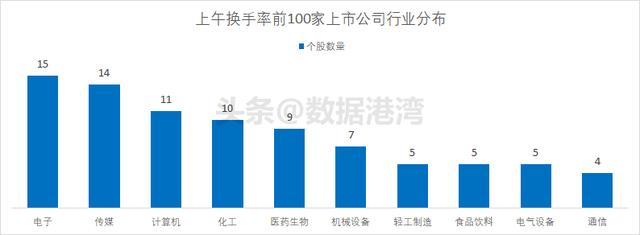7月2日 | 上午今日活跃度最高的前100家上市公司