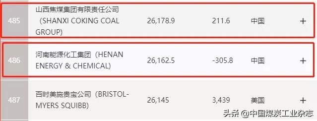 刚刚！我国12家煤炭企业入选世界500强