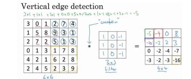 卷积神经网络之卷积操作，使用卷积运算实现图片边缘特征检测
