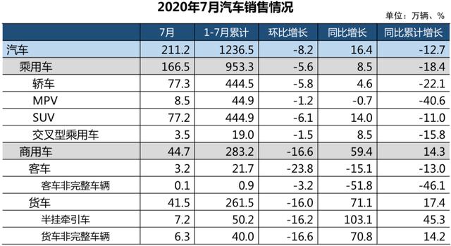 销量同比增71.1%，你get到7月货车市场的热度了吗？