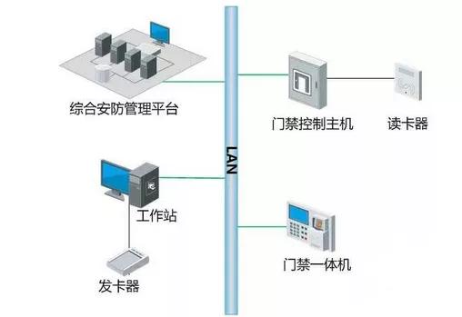 门禁系统如何与消防、视频、智能楼宇系统联动