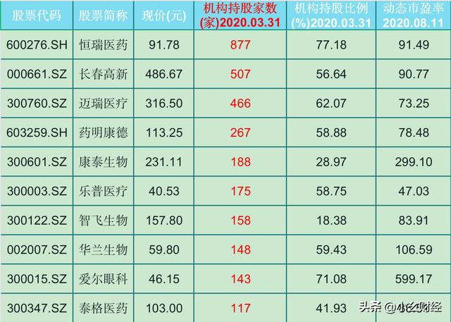 28只医药股遭多家机构跑步进场！（600276）877家机构长期看好
