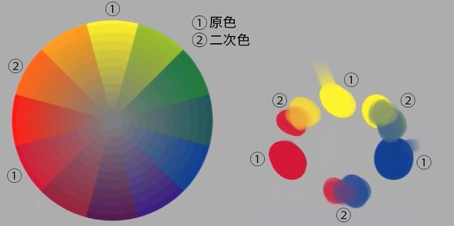 由黃,紅,藍三原色構成.混合這些顏色就能得到二次色,分別是橘,紫和綠.