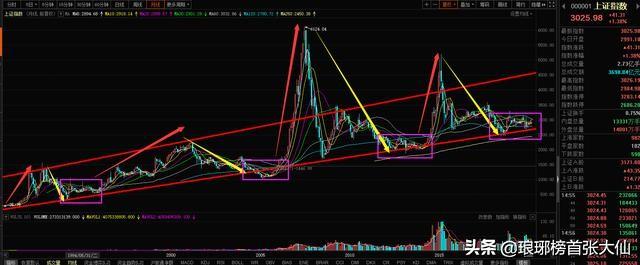 13年里A股48次突破3000点，此次是不是迎来了又一