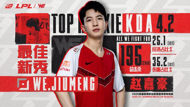 英雄联盟：WE.Jiumeng当选2020年LPL夏季常规赛最佳新秀