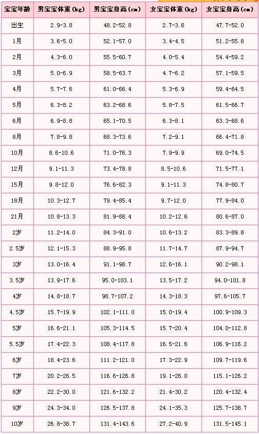 超详细身高、体重对照表，来看看你家孩子达标