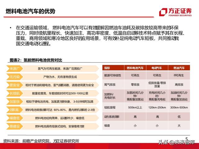 燃料电池汽车行业深度报告：未来汽车，氢电科技