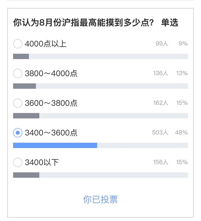 「投票结果」震荡之下，半数股民仍重仓！消费、医药信仰松动？