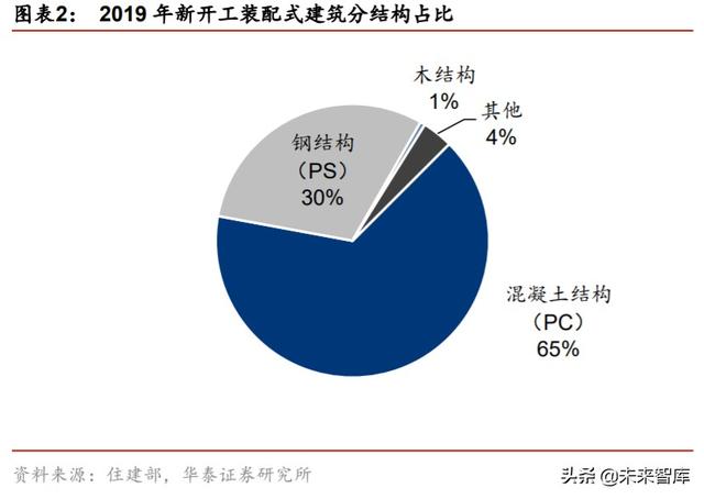 裝配式建筑產(chǎn)業(yè)鏈研究與投資分析：PC結(jié)構(gòu)仍是裝配式發(fā)展的主流
