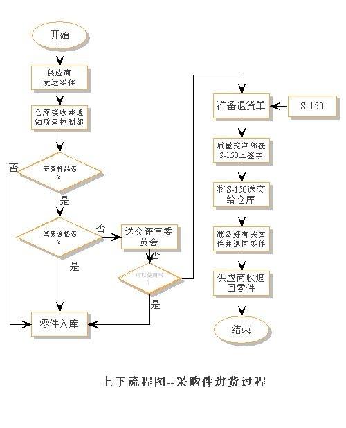 餐飲採購流程圖