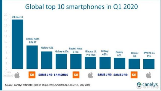 汇总今年全世界销售量前十的手机上，红米note三款入选，你也在用吗？