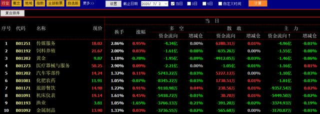 7月2日早盘资金流向：两市继续冲高，北上资金流