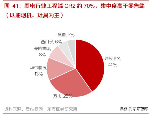 家居装潢产业投资分析：后周期龙头份额有望加速提升