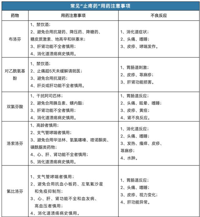 “止疼”无小事，莫让“小疼”变“大疼”