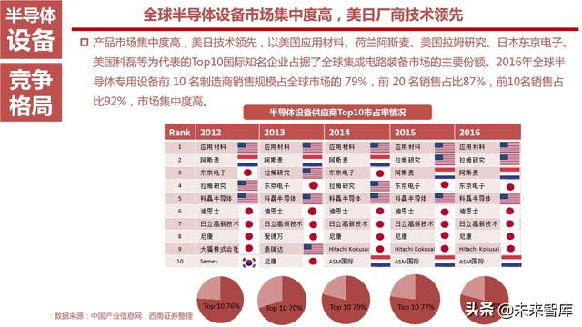 半导体设备产业链164页深度解析：详解半导体前道7大类设备