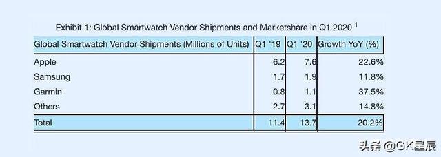 2020手机上热销排名：iPhone第一，华为公司出乎预料落选