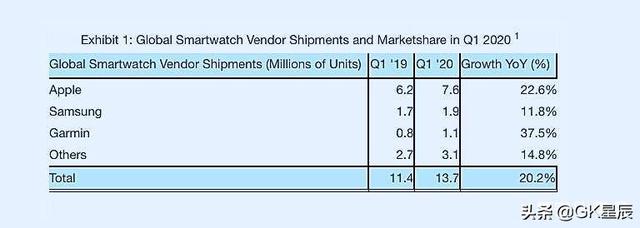 2020手机上热销排名：iPhone第一，华为公司出乎预料落选