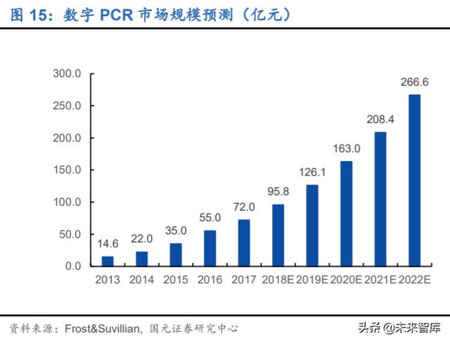 分子诊断行业深度研究及投资策略：精准医疗，看PCR还是NGS