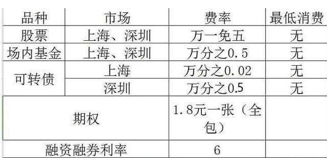 你買100股,最少要準備210元的資金,因為除去股票錢,還有券商手續費,不