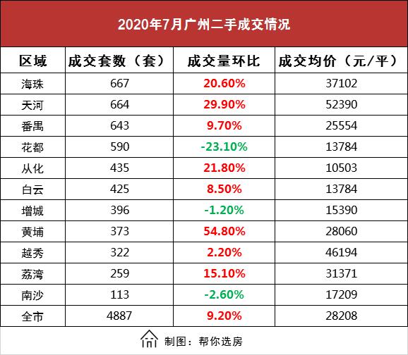 别慌：广州房价没有暴涨