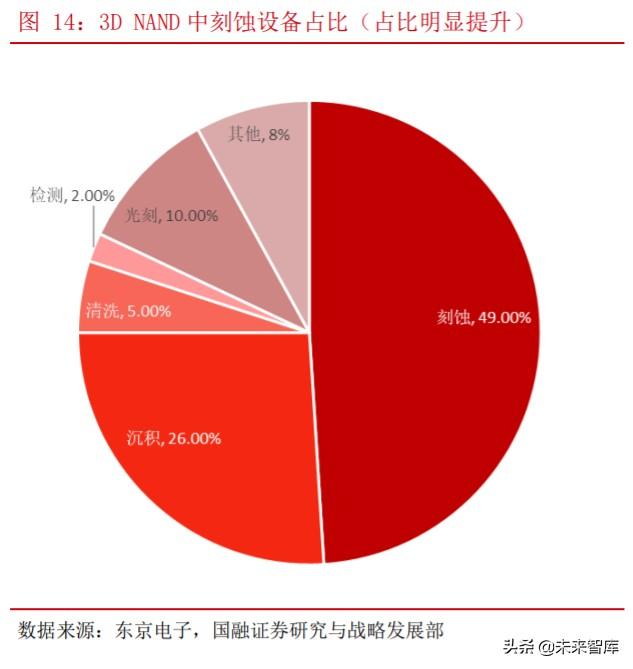 刻蝕設(shè)備投資策略：最優(yōu)質(zhì)半導(dǎo)體設(shè)備賽道，技術(shù)政策需求多棲驅(qū)動(dòng)