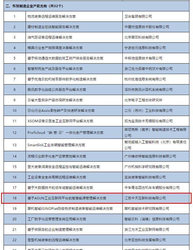 榜上有名！中天互联获评工信部“恢复制造企业产能方向”解决方案