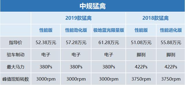 福特皮卡纯干货，福特F-150、猛禽中规/美规、墨版/加版对比