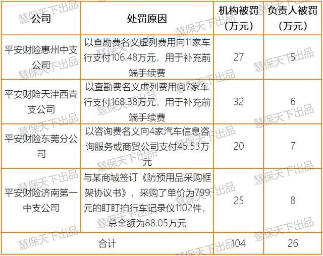 银保监会针对车险乱象再开三张罚单，这两家大型险企被罚340万元