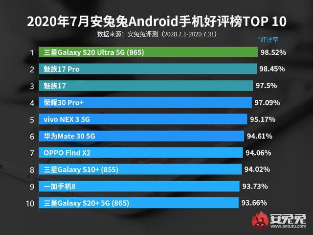 7月好评榜再起变化，华为凭实力上榜，魅族人气最高