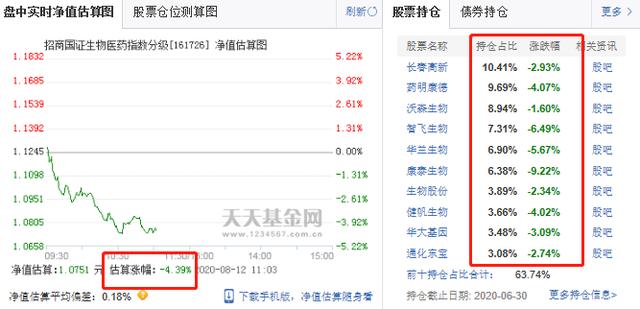 军工科技医药基金大跌，估值黄金-7%，招商生物-5%，广发创新-4%