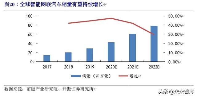 车联网行业深度研究与投资专题报告：5G时代，产业价值空前