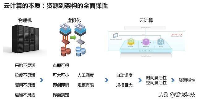 云计算为什么叫云？  第1张