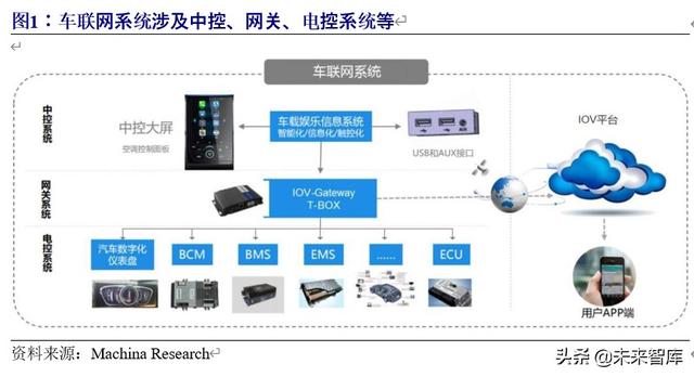 车联网行业深度研究与投资专题报告：5G时代，产业价值空前