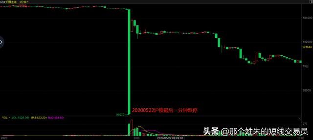 短线交易方法5：还不会止盈止损？看完这篇就够