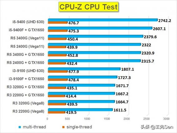 入门级处理器该如何选择，AMD Ryzen3000和intel九代入门级大比较