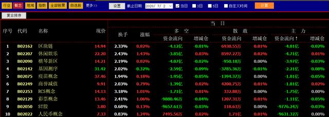 7月2日早盘资金流向：两市继续冲高，北上资金流