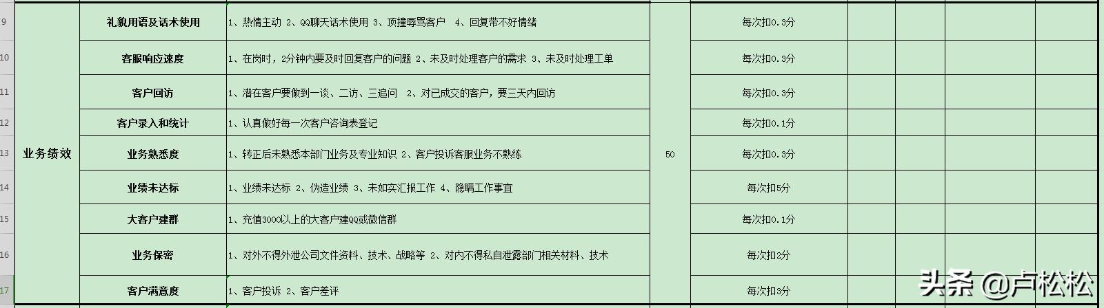 卢松松：松松客服KPI绩效考核表经验分享