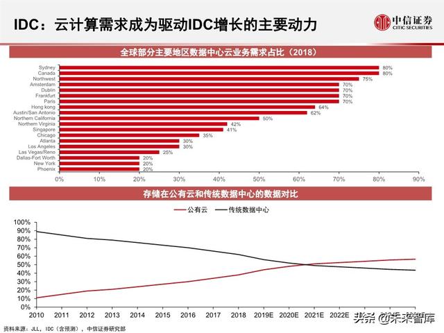 2020全球5G和新基建产业展望及投资机会分析
