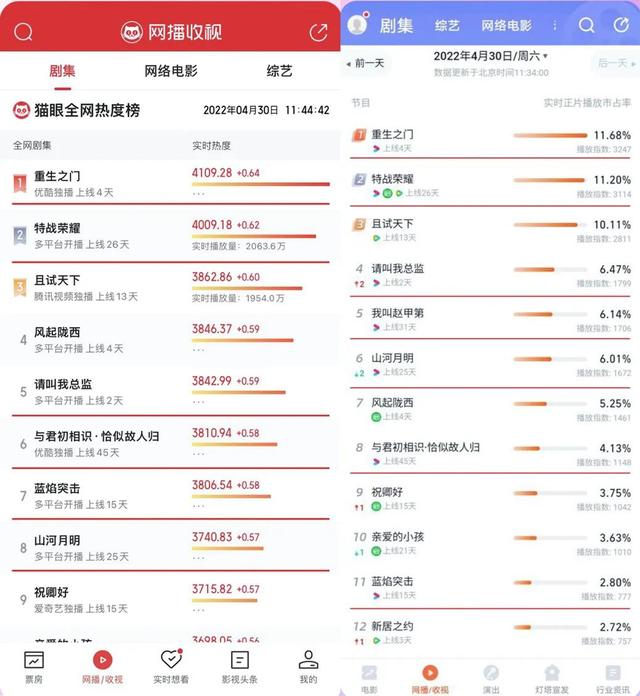 Top 10 Youku has 6 seats on the hot list, and netizens are hotly ...